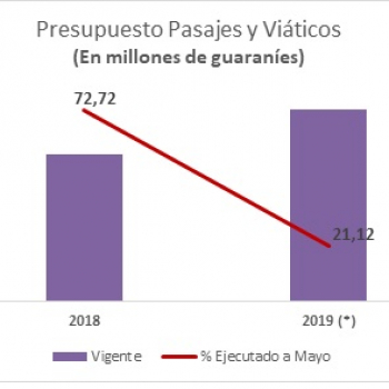 Pactos y celeridad deben replicarse en medidas de ahorro del gasto público