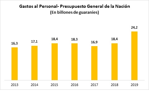 Aumento del 50% en salarios para estatales es insostenible        y rompe con regla fiscal